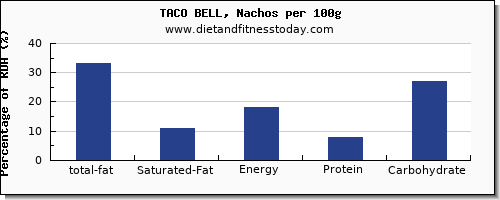 total fat and nutrition facts in fat in nachos per 100g